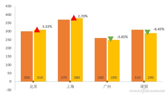 涨还是跌？Excel助你一图看清